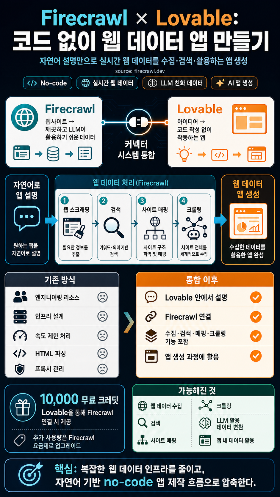Firecrawl + Lovable - Build Web Data Apps Without Writing Code 내용을 설명하는 본문 이미지