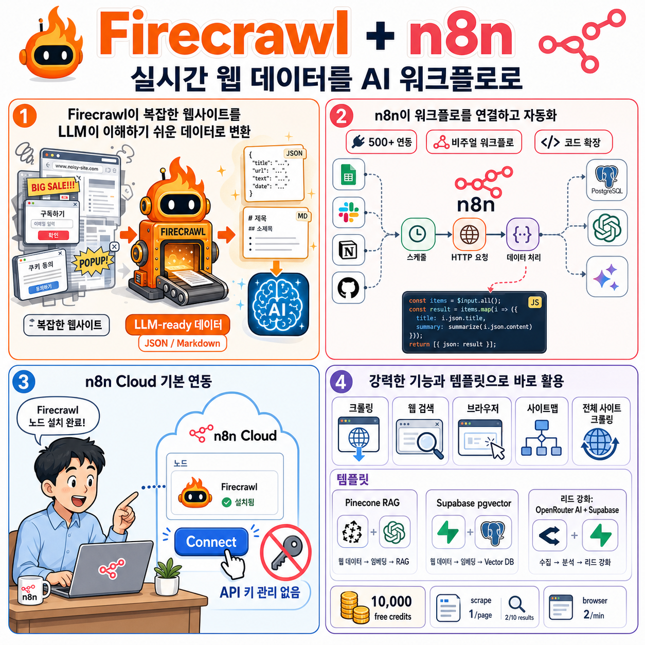 Firecrawl + n8n: Bring Real-Time Web Data Into Your AI Workflows 내용을 설명하는 본문 이미지