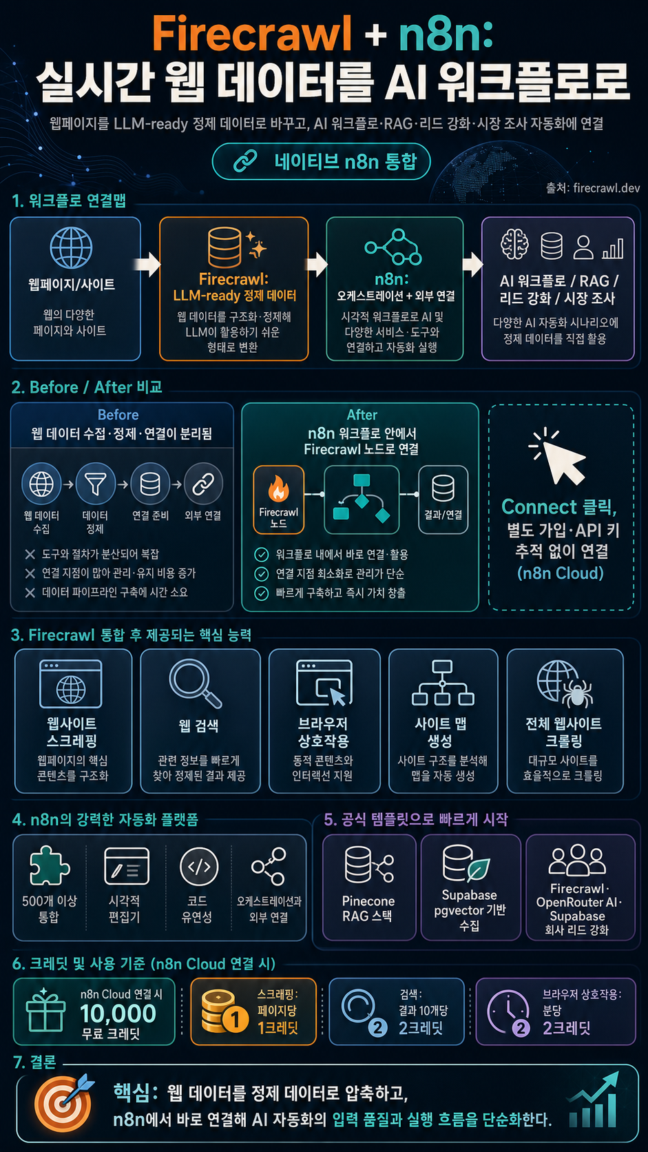 Firecrawl + n8n: Bring Real-Time Web Data Into Your AI Workflows 내용을 설명하는 본문 이미지