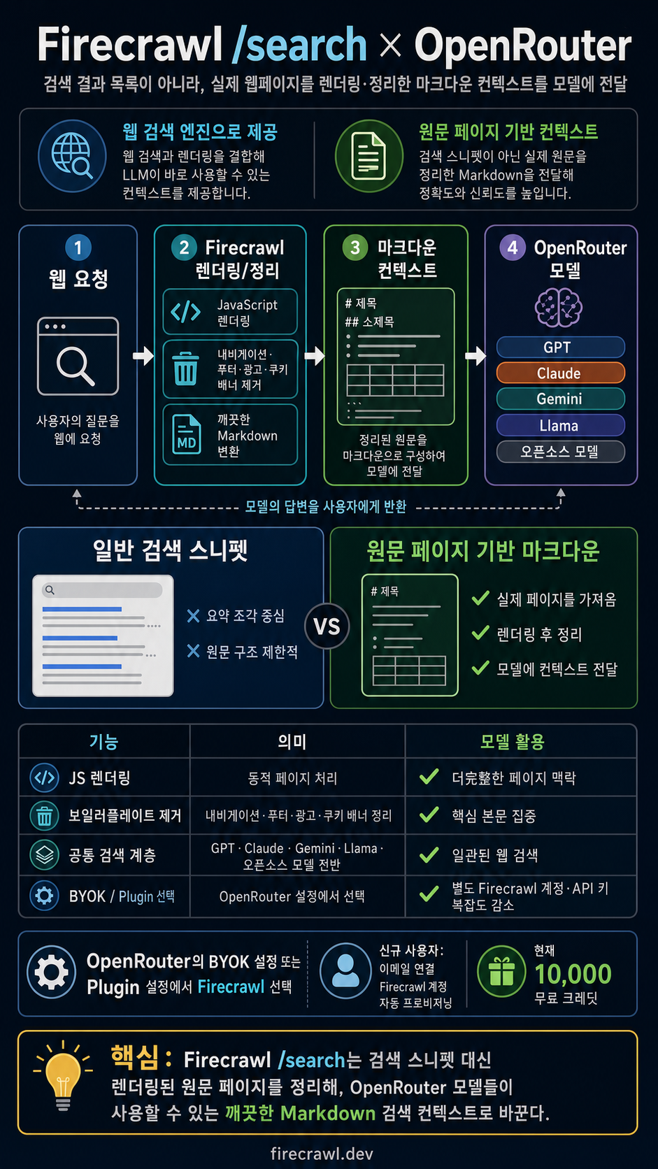 Firecrawl /search is now available on OpenRouter 내용을 설명하는 본문 이미지