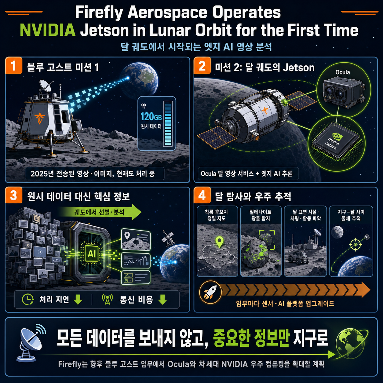 Firefly Aerospace Operates NVIDIA Jetson in Lunar Orbit for the First Time 내용을 설명하는 본문 이미지