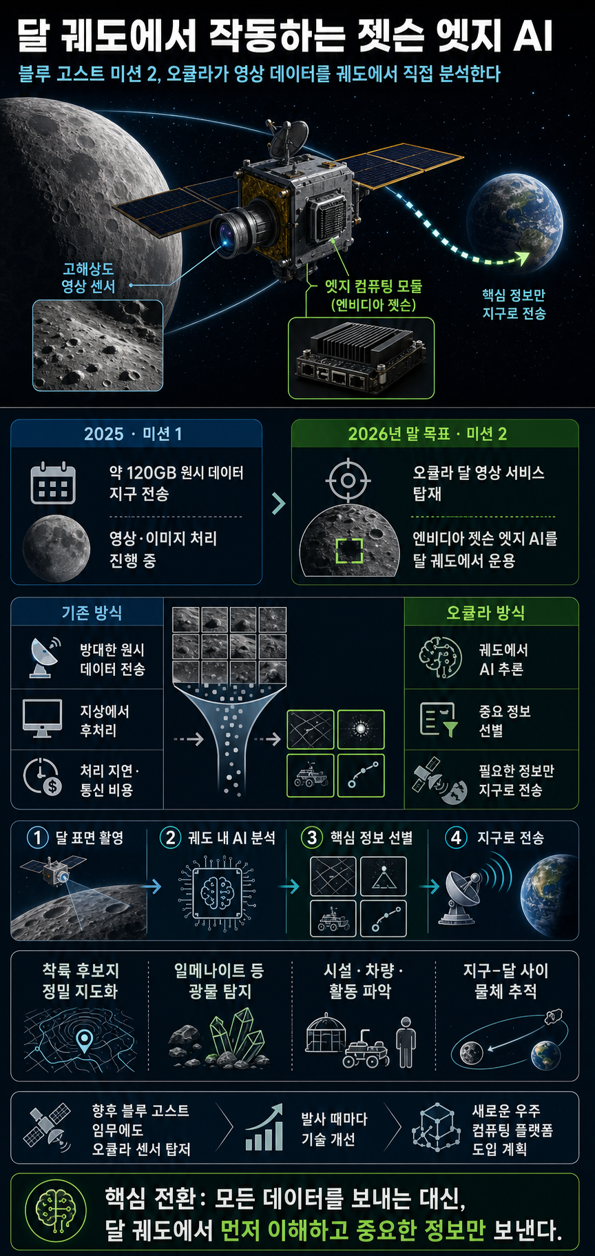 Firefly Aerospace Operates NVIDIA Jetson in Lunar Orbit for the First Time 내용을 설명하는 본문 이미지