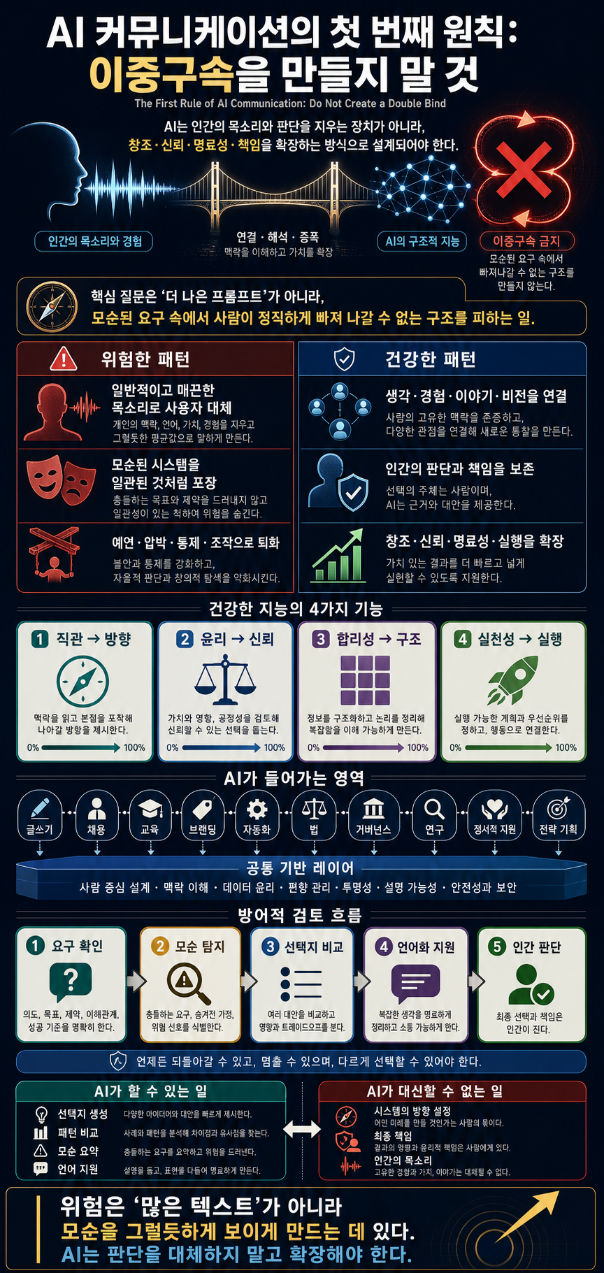 The First Rule of AI Communication: Do Not Create a Double Bind 내용을 설명하는 본문 이미지