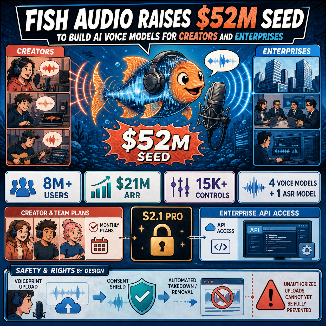 Fish Audio raises $52M seed to build AI voice models for creators and enterprises 내용을 설명하는 본문 이미지