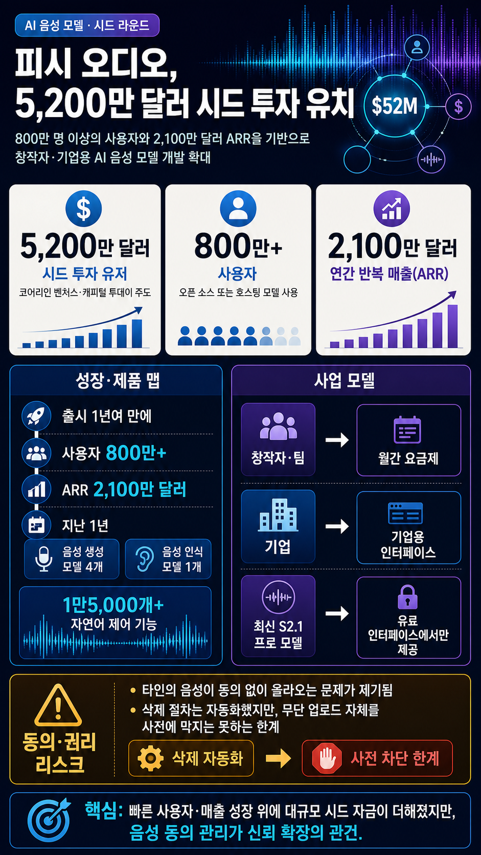 Fish Audio raises $52M seed to build AI voice models for creators and enterprises 내용을 설명하는 본문 이미지