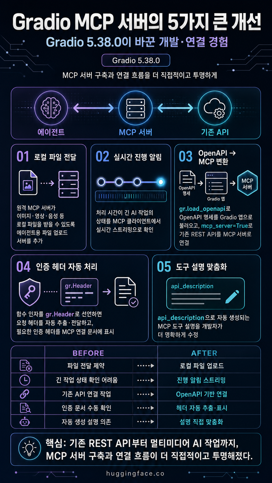 Five Big Improvements to Gradio MCP Servers 내용을 설명하는 본문 이미지