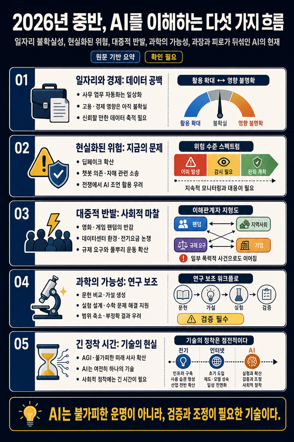 Five things you need to know about AI 내용을 설명하는 본문 이미지