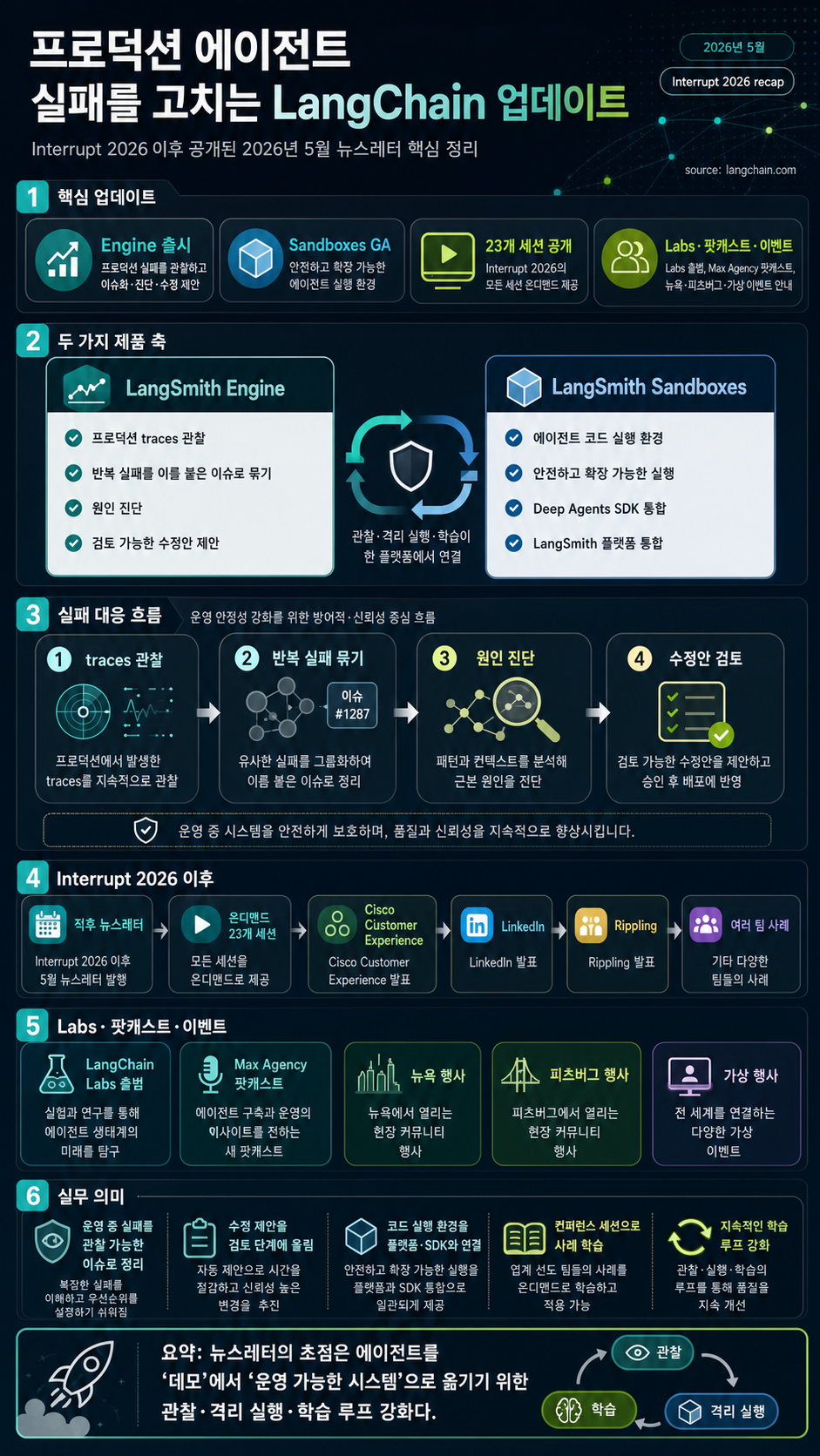 Fixing agent failures in production: Interrupt 2026 recap 내용을 설명하는 본문 이미지