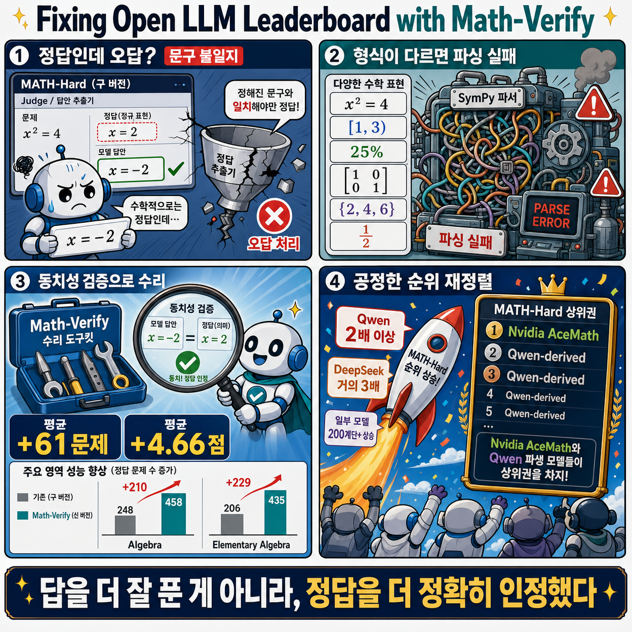 Fixing Open LLM Leaderboard with Math-Verify 내용을 설명하는 본문 이미지