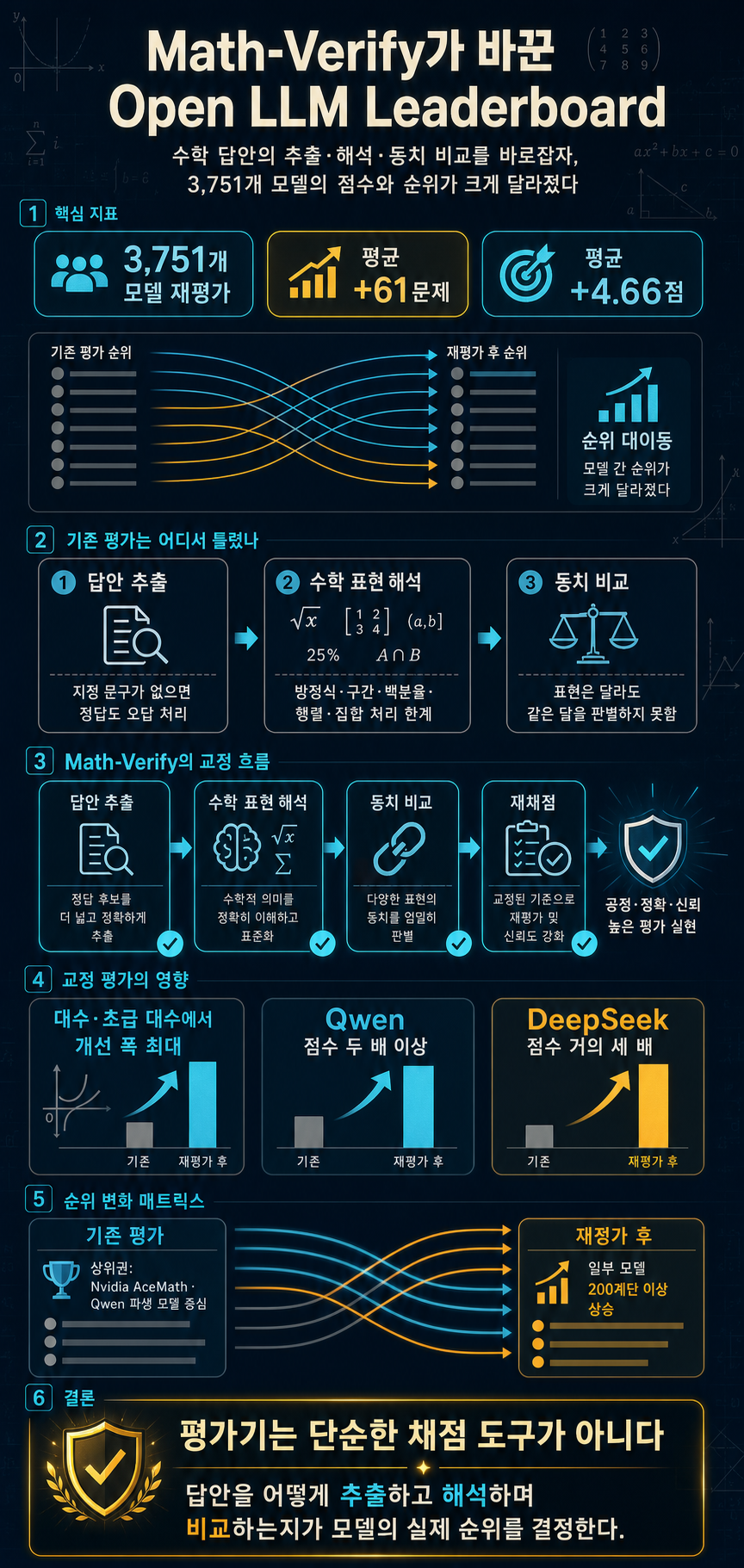 Fixing Open LLM Leaderboard with Math-Verify 내용을 설명하는 본문 이미지