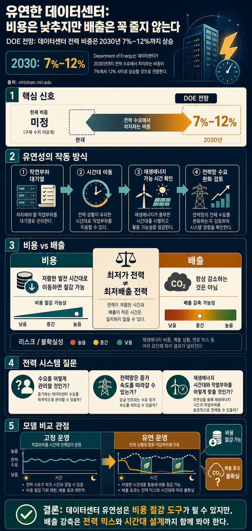 Flexible data centers can reduce costs — if not emissions 내용을 설명하는 본문 이미지