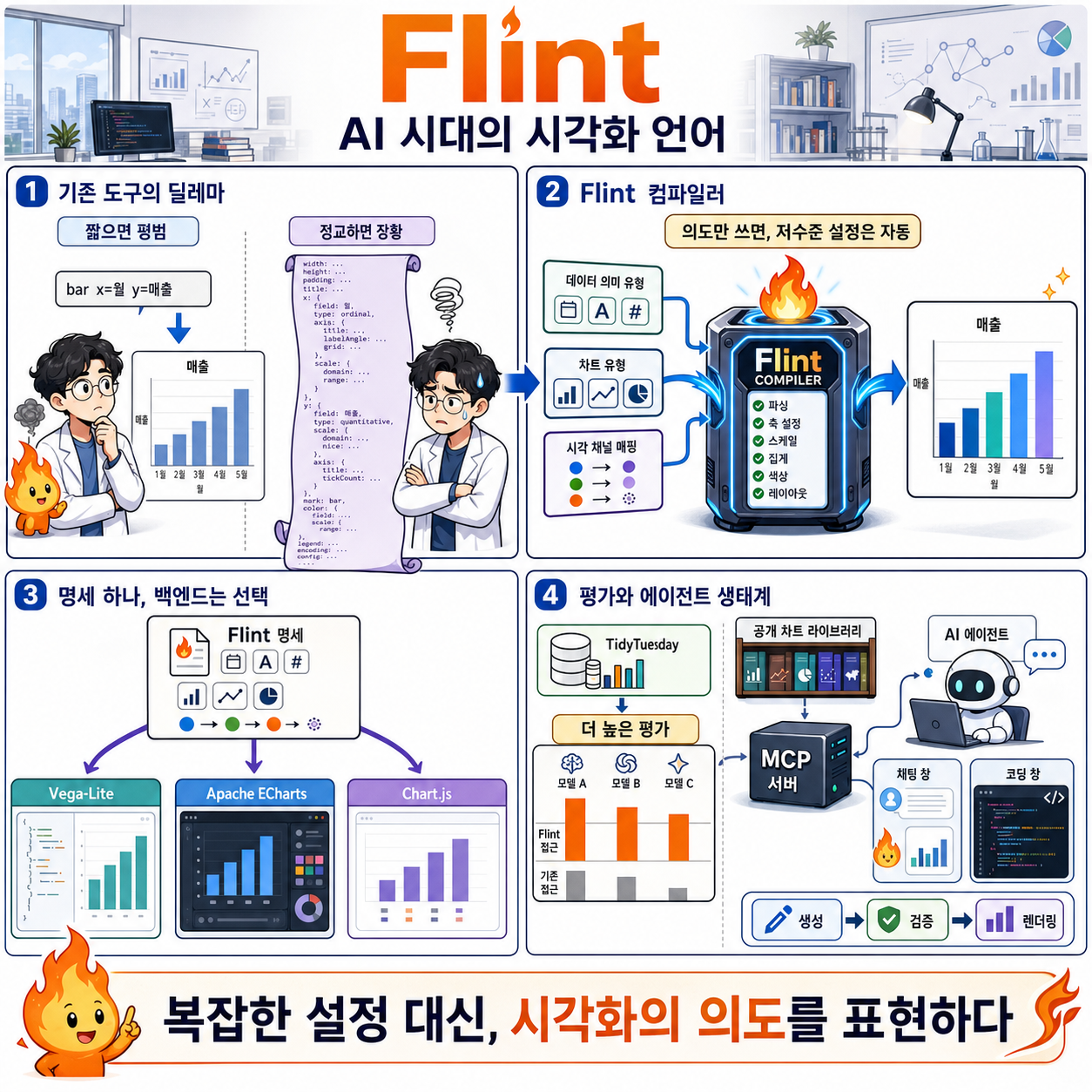 Flint: A visualization language for the AI era - Microsoft Research 내용을 설명하는 본문 이미지