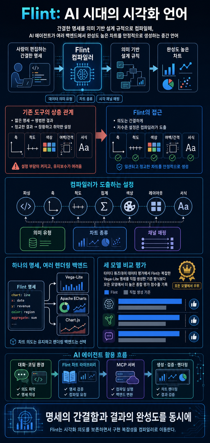 Flint: A visualization language for the AI era - Microsoft Research 내용을 설명하는 본문 이미지