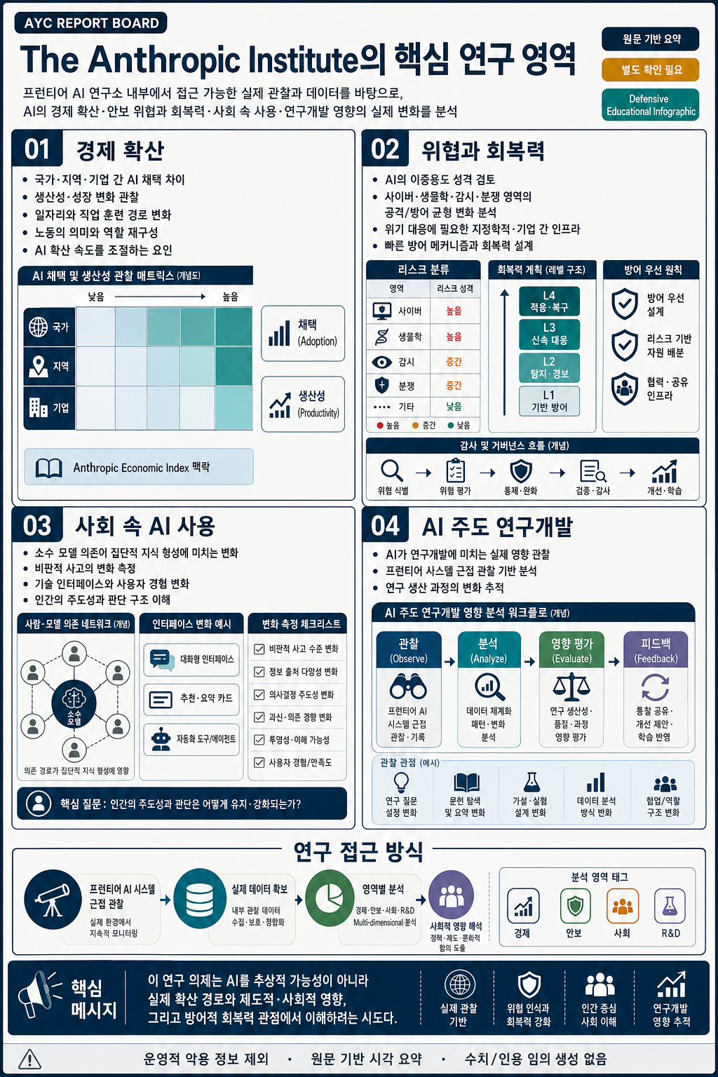 Focus areas for The Anthropic Institute 내용을 설명하는 본문 이미지