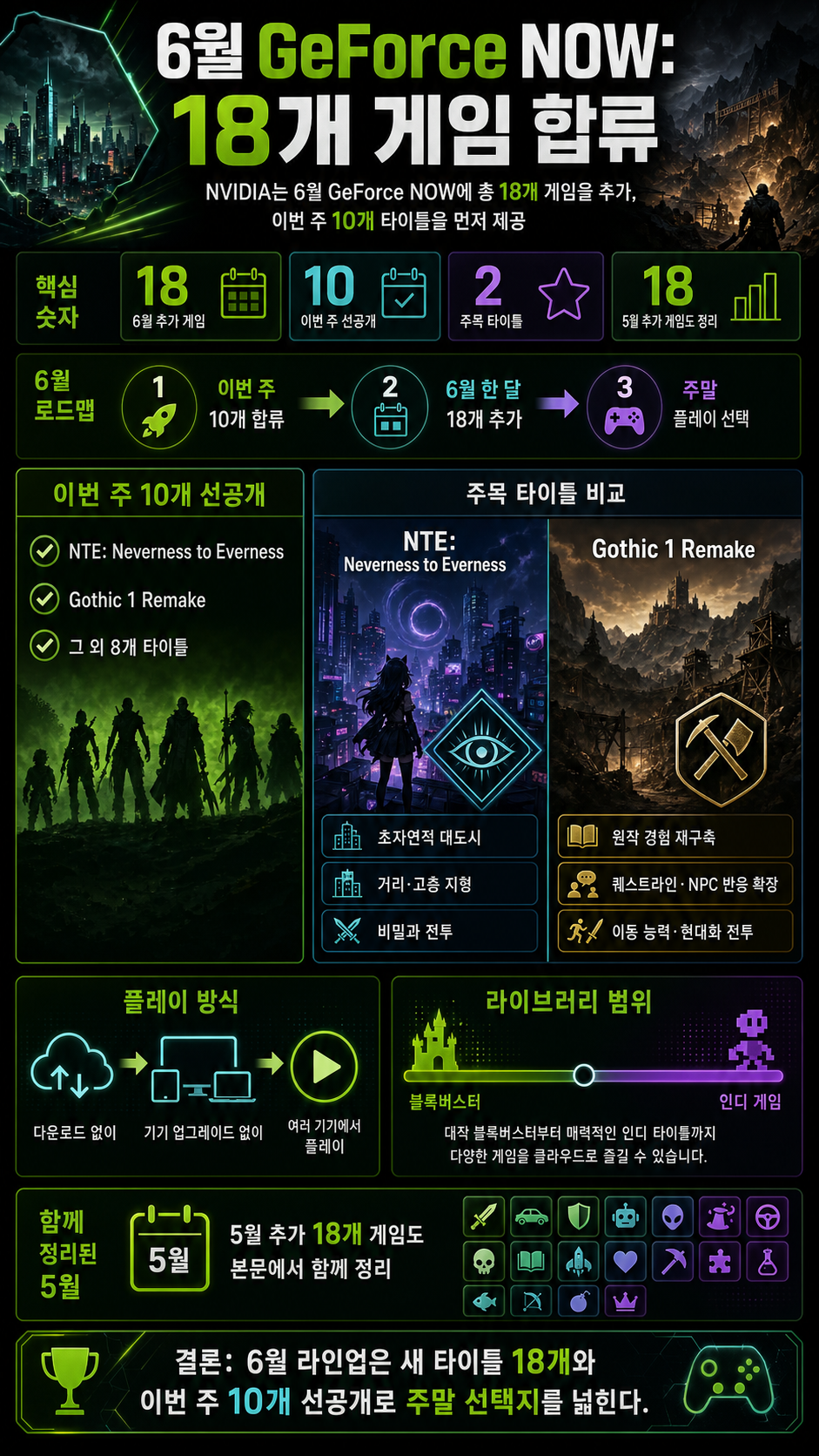 Forecast: Fun Ahead — 18 Games Join in June to Stream on GeForce NOW 내용을 설명하는 본문 이미지