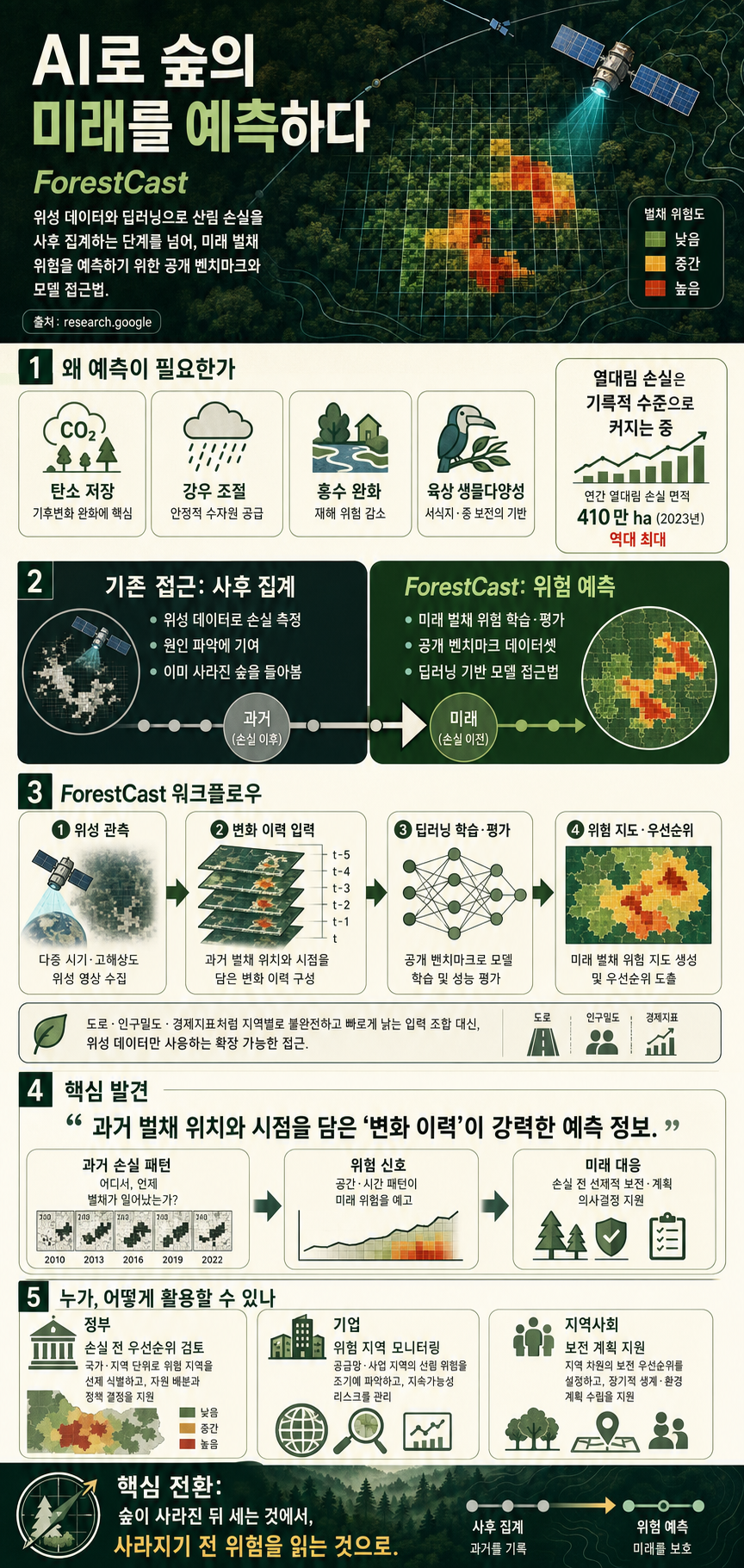 Forecasting the future of forests with AI: From counting losses to predicting risk 내용을 설명하는 본문 이미지