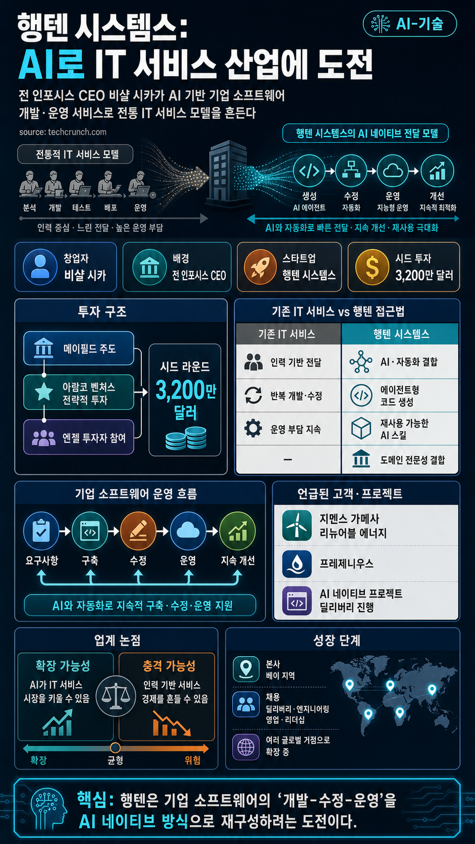 Former Infosys chief has a new startup that wants to challenge the IT services world 내용을 설명하는 본문 이미지