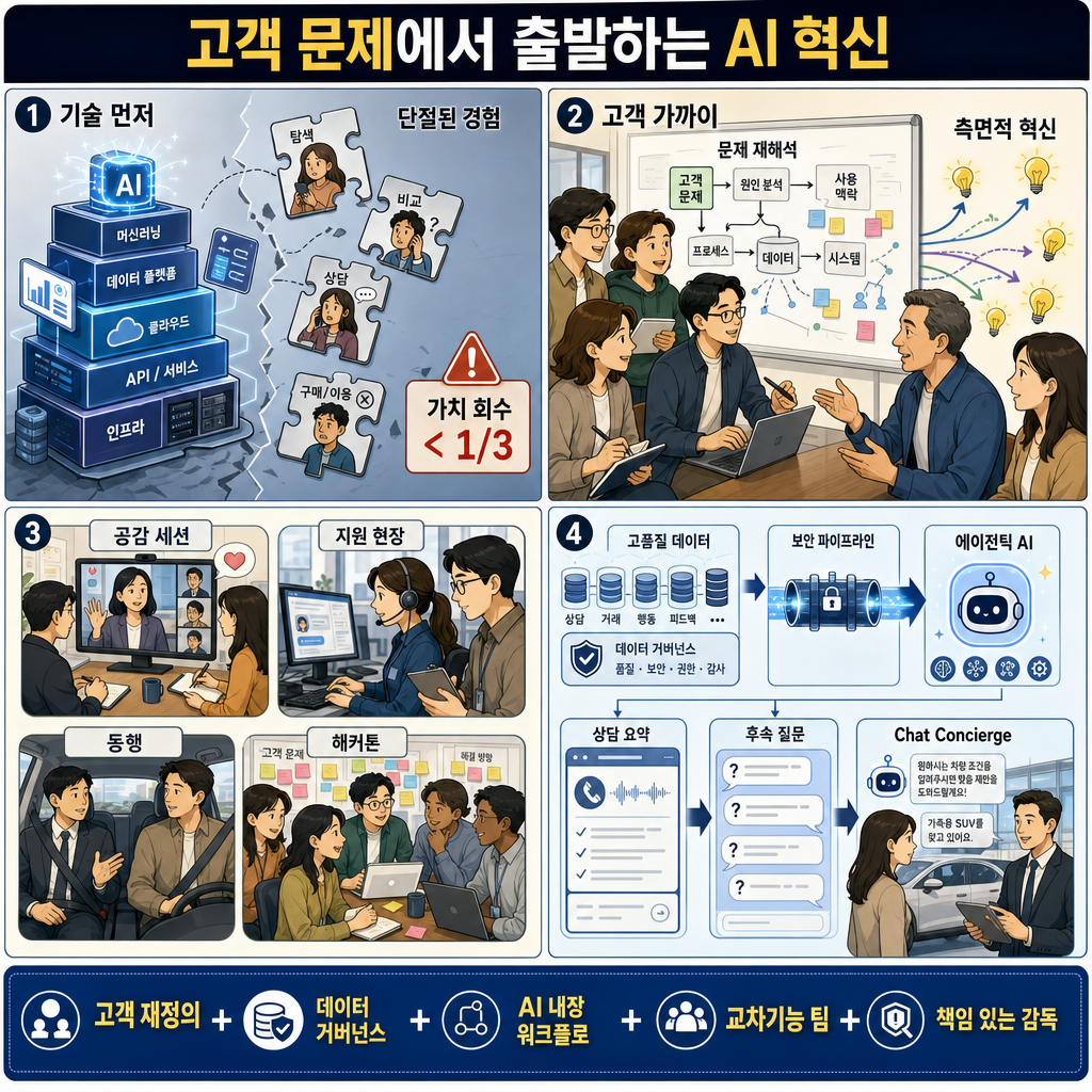 Fostering breakthrough AI innovation through customer-back engineering 내용을 설명하는 본문 이미지