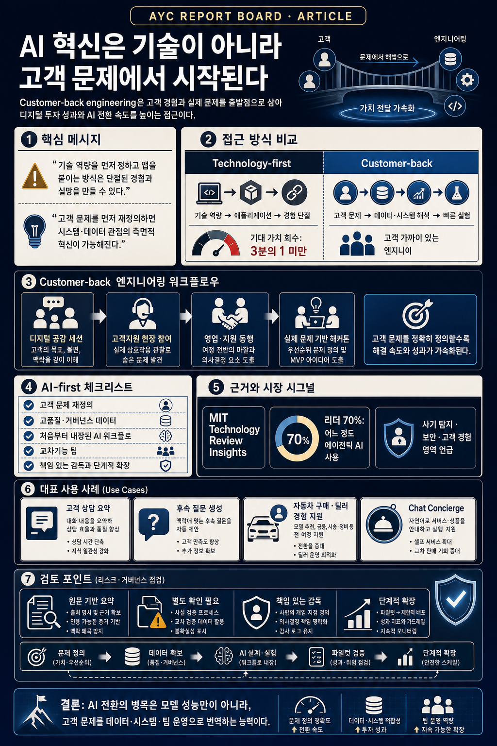 Fostering breakthrough AI innovation through customer-back engineering 내용을 설명하는 본문 이미지