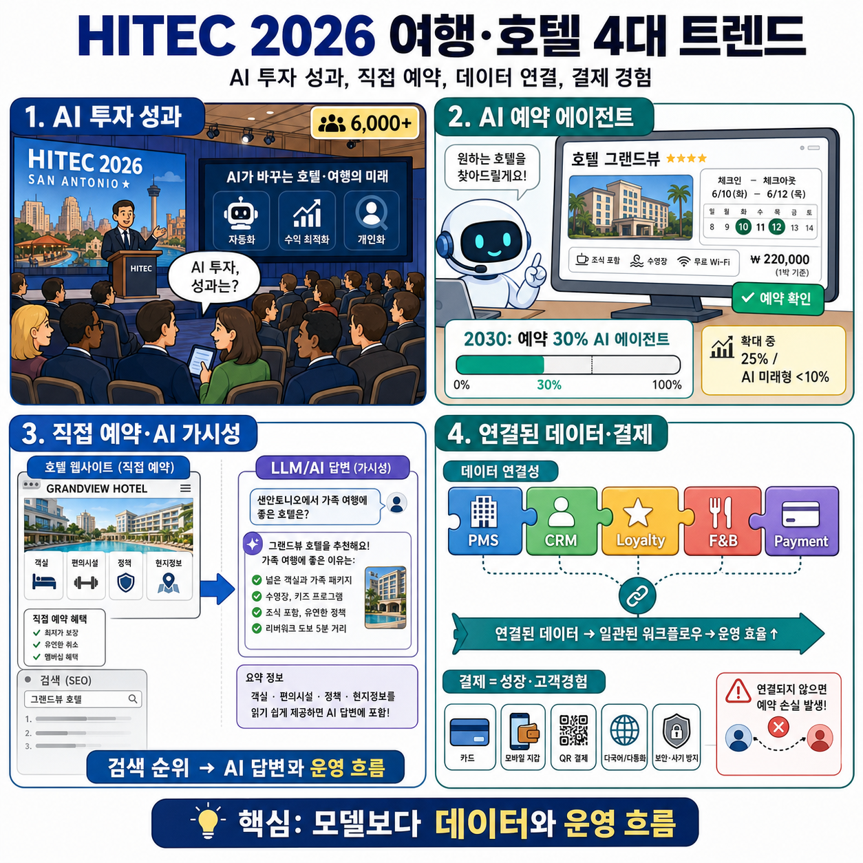 Four travel and hospitality trends from HITEC 2026 내용을 설명하는 본문 이미지