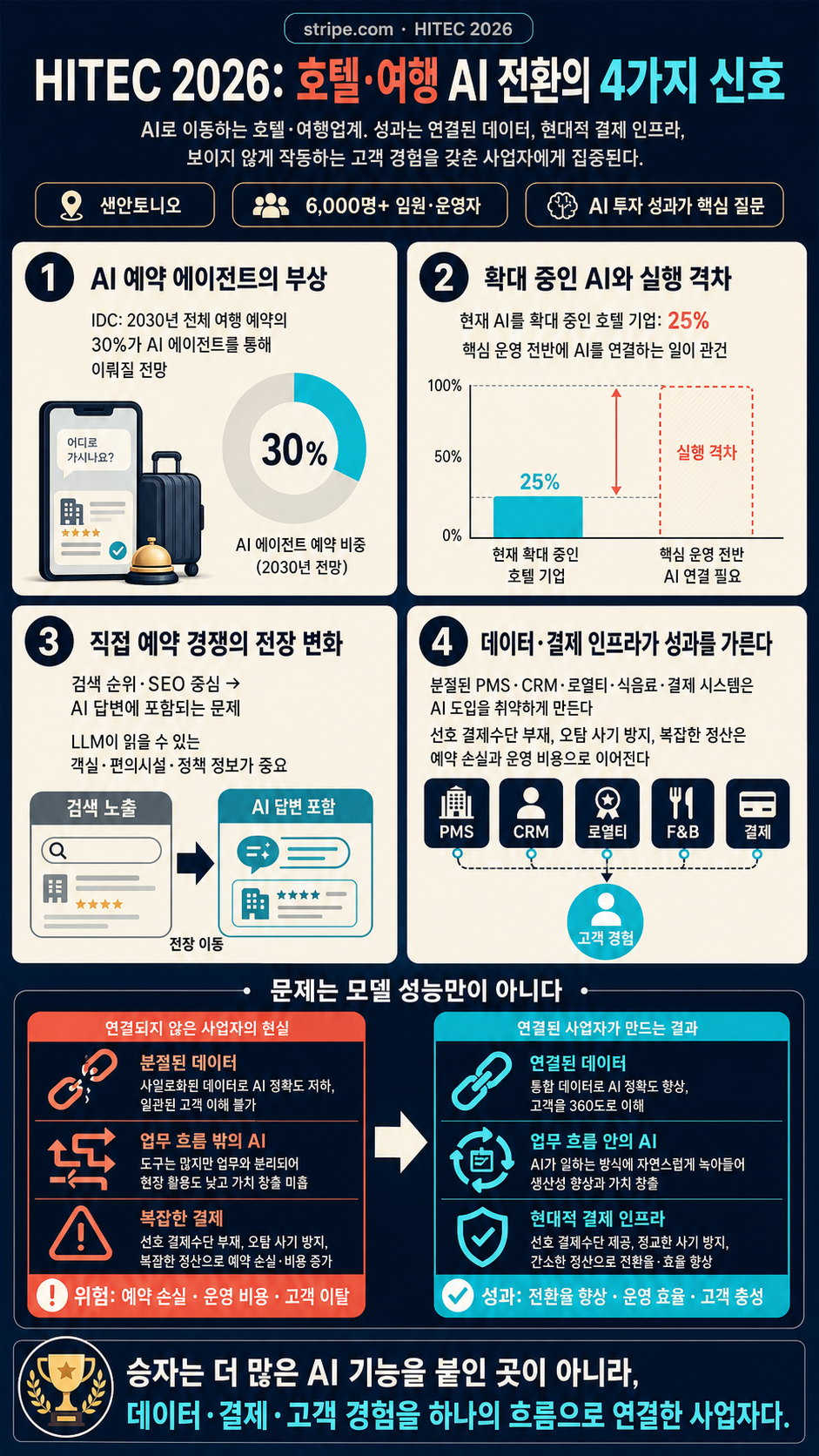 Four travel and hospitality trends from HITEC 2026 내용을 설명하는 본문 이미지