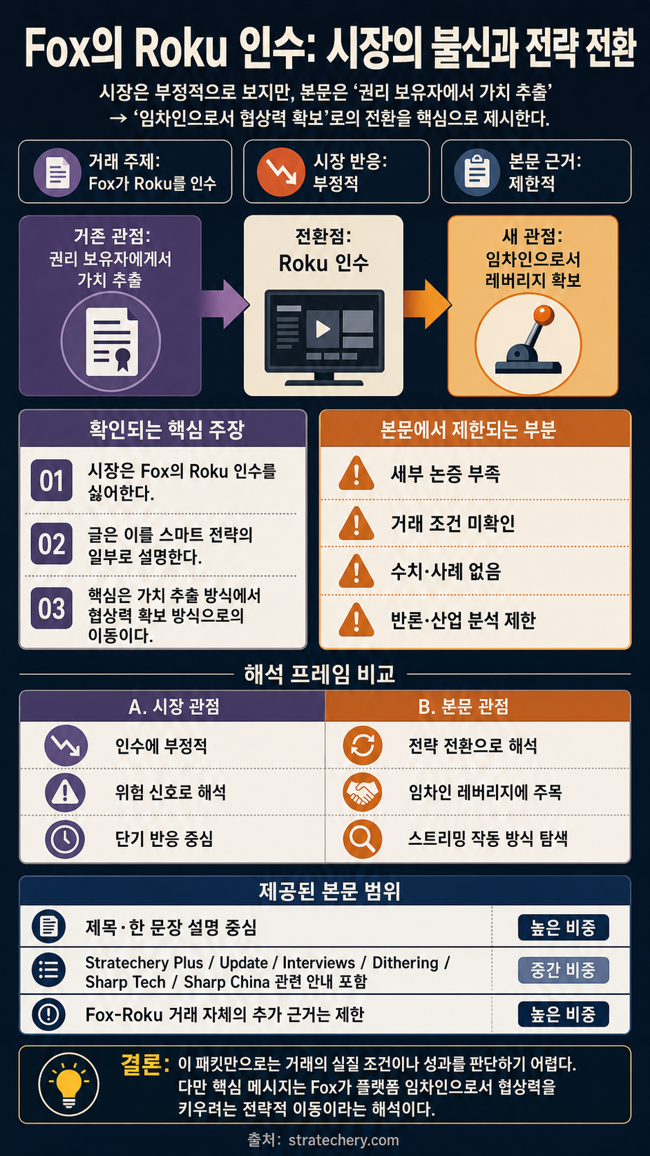 Fox Buys Roku, The Problem With Fox’s Smart Strategy, Streaming That Works – Stratechery by Ben Thompson 내용을 설명하는 본문 이미지
