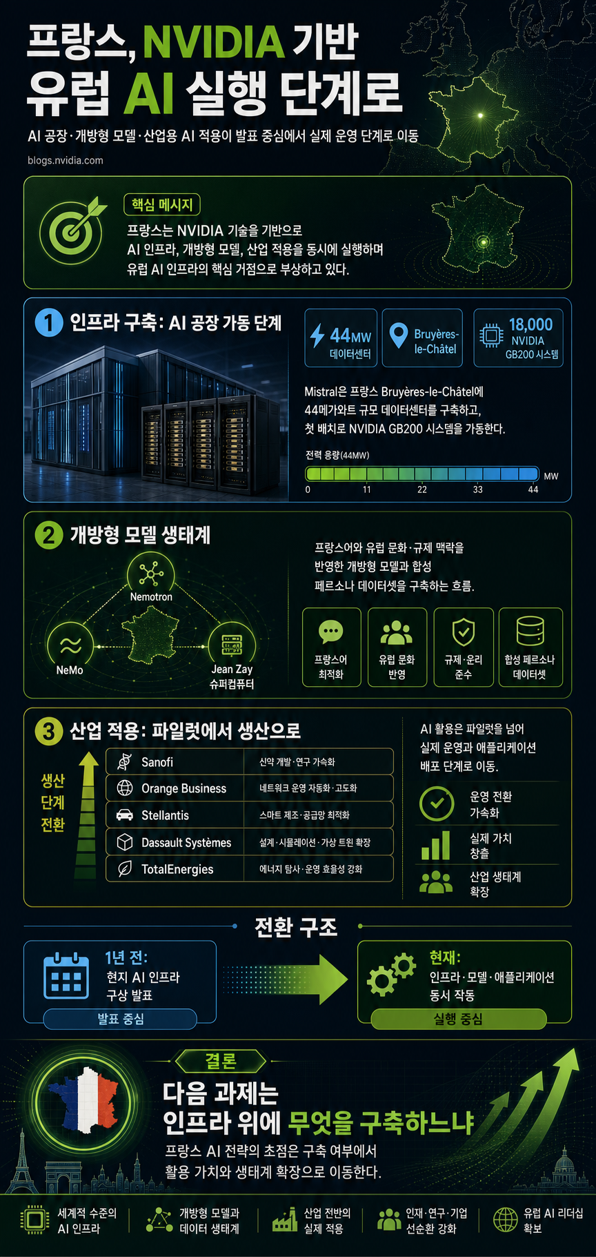France Advances Europe’s AI Future With NVIDIA Technologies 내용을 설명하는 본문 이미지
