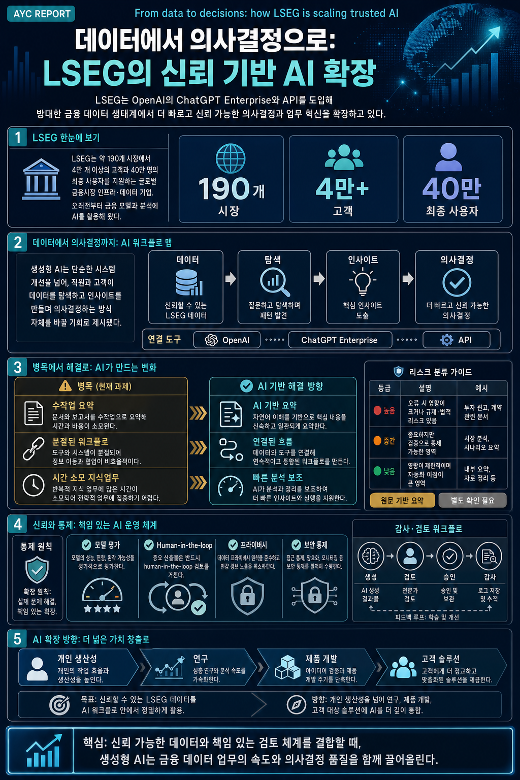 From data to decisions: how LSEG is scaling trusted AI 내용을 설명하는 본문 이미지