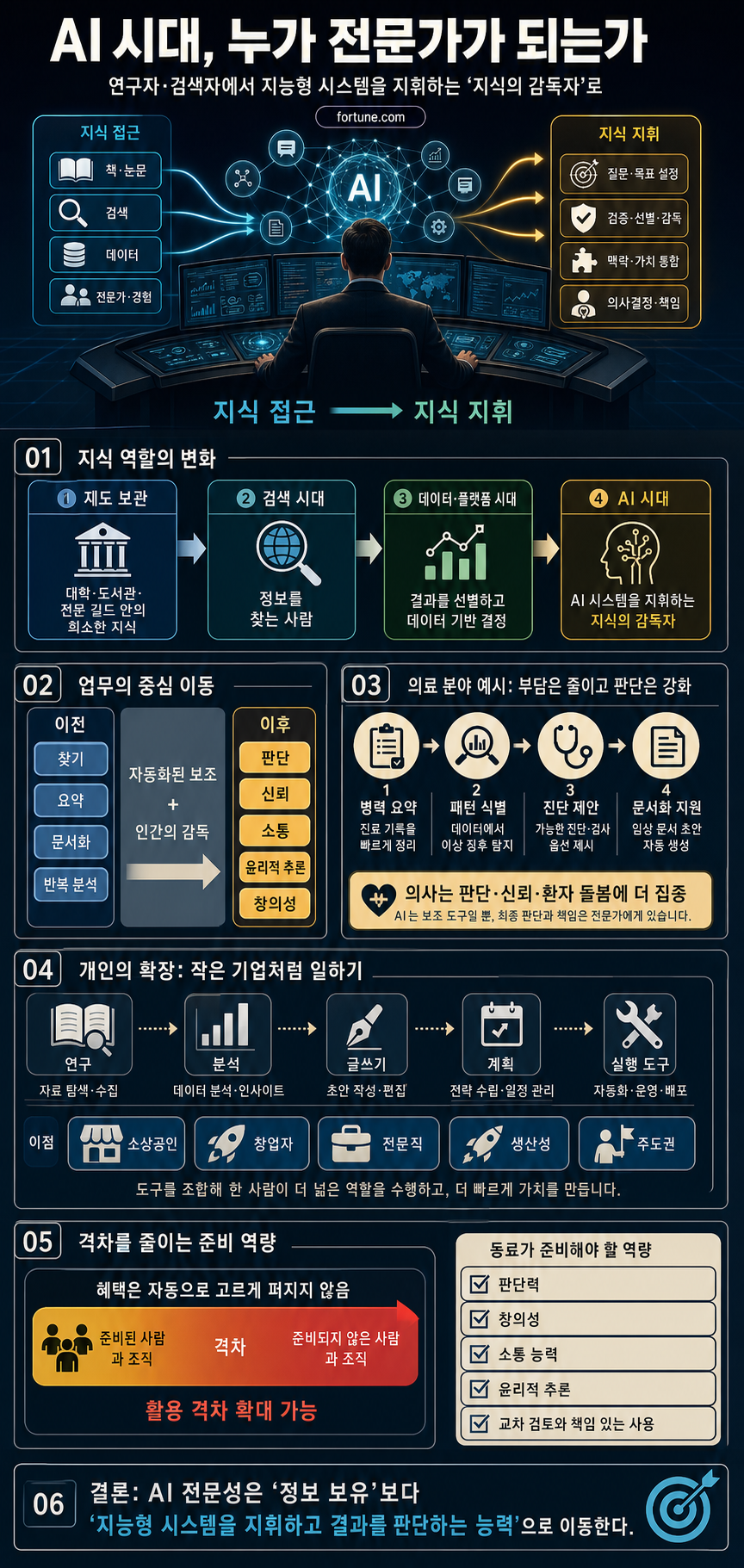 AI is changing who gets to be an expert. Are your colleagues ready to become ‘directors of intelligence’? 내용을 설명하는 본문 이미지