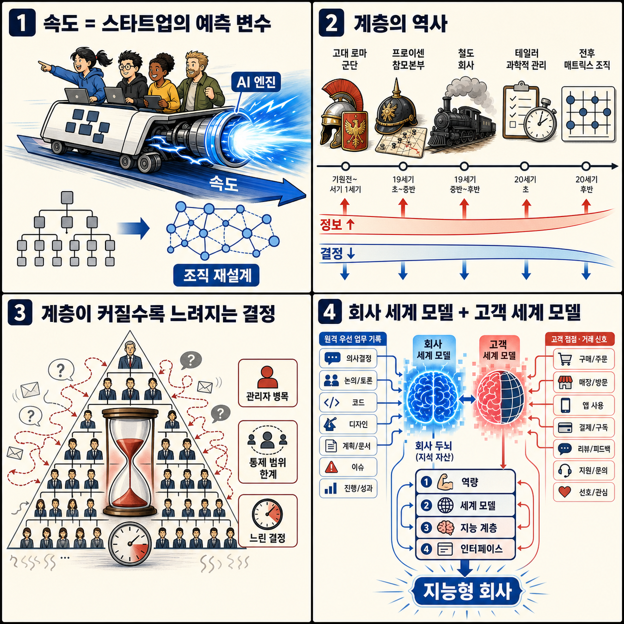 From Hierarchy to Intelligence 내용을 설명하는 본문 이미지