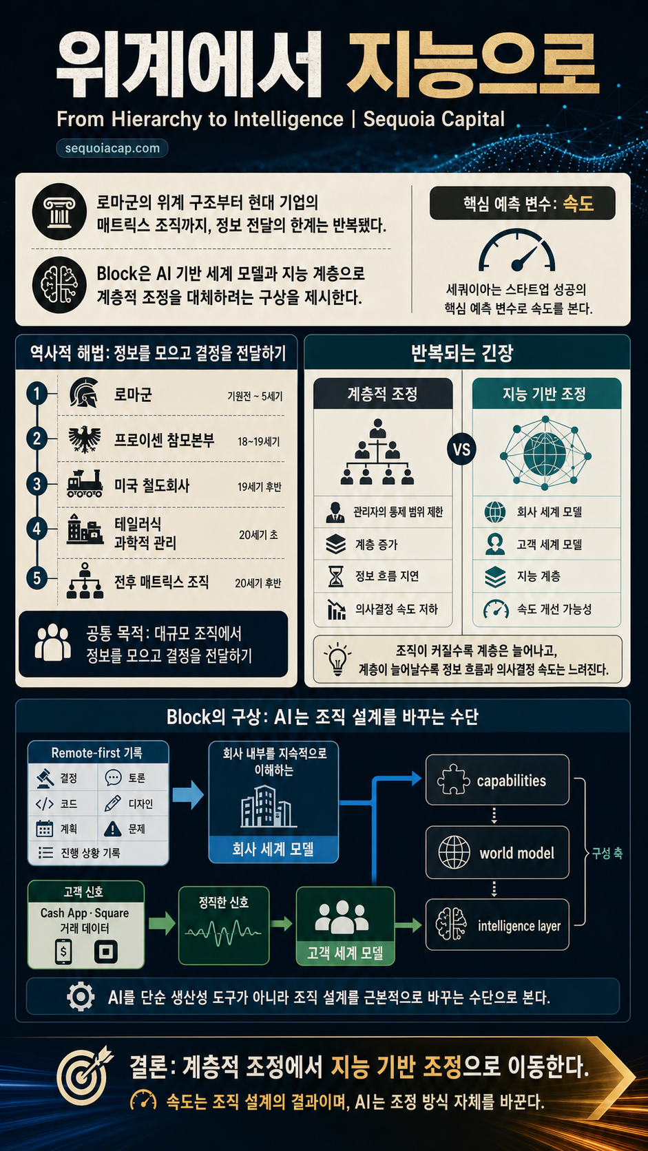 From Hierarchy to Intelligence 내용을 설명하는 본문 이미지