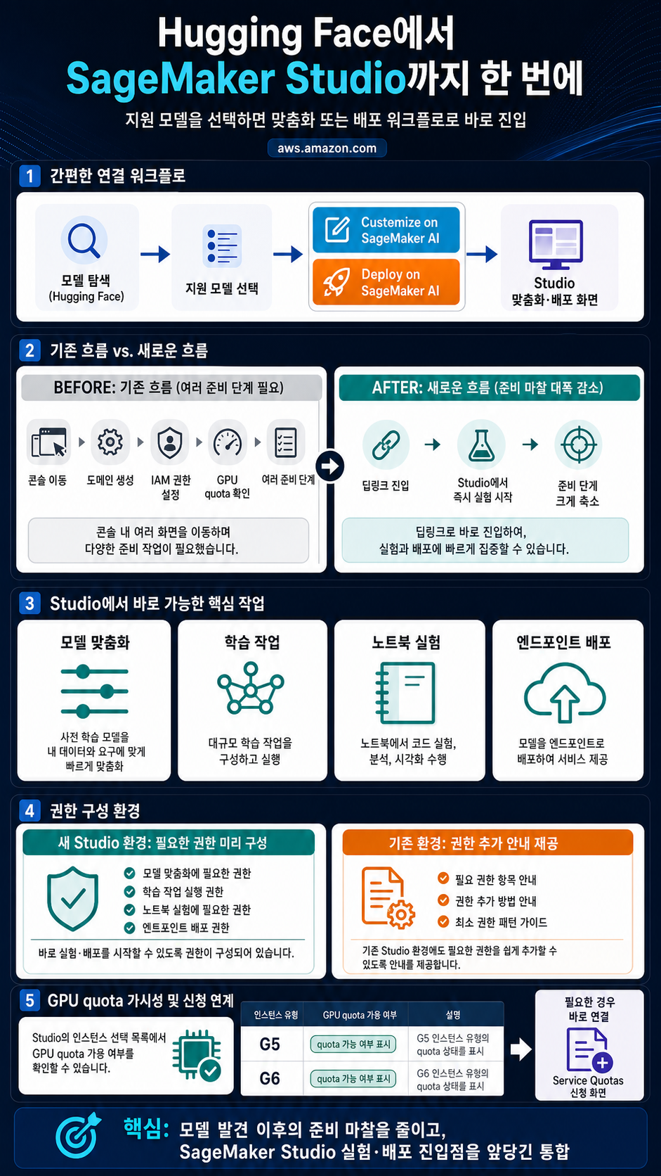 From Hugging Face to Amazon SageMaker Studio in one click 내용을 설명하는 본문 이미지