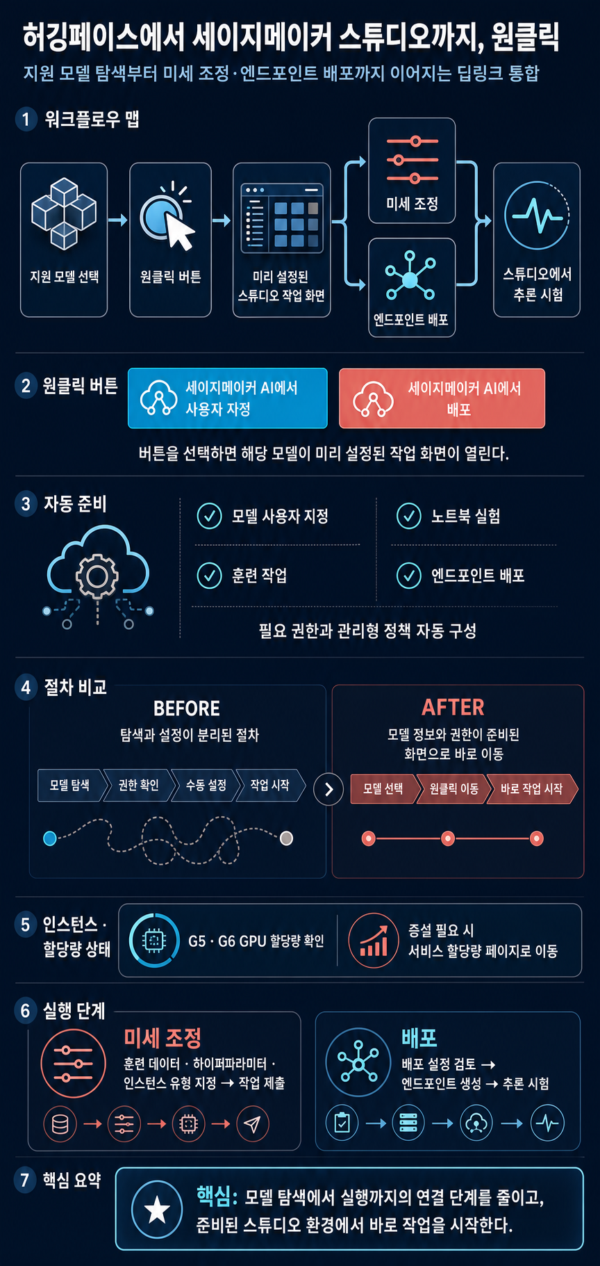From Hugging Face to Amazon SageMaker Studio in one click 내용을 설명하는 본문 이미지