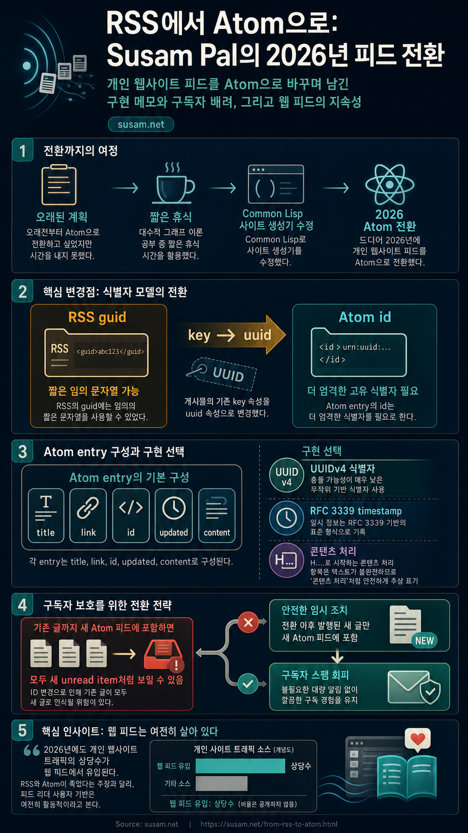 From RSS to Atom - Susam Pal 내용을 설명하는 본문 이미지