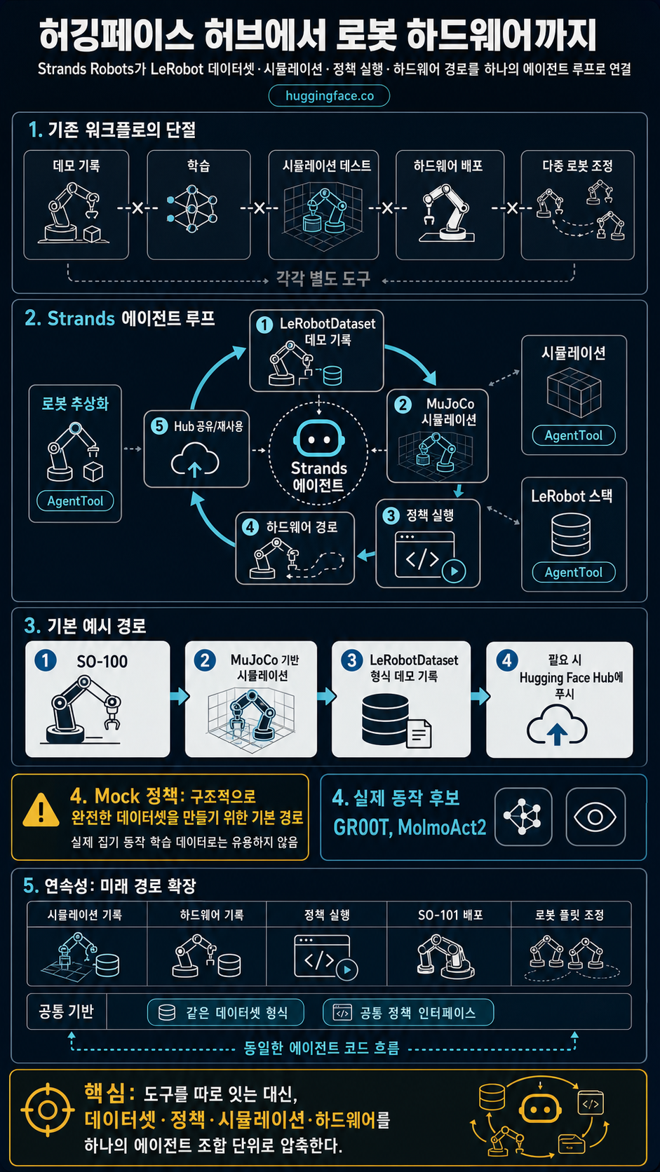 From the Hugging Face Hub to robot hardware with Strands Agents and LeRobot 내용을 설명하는 본문 이미지