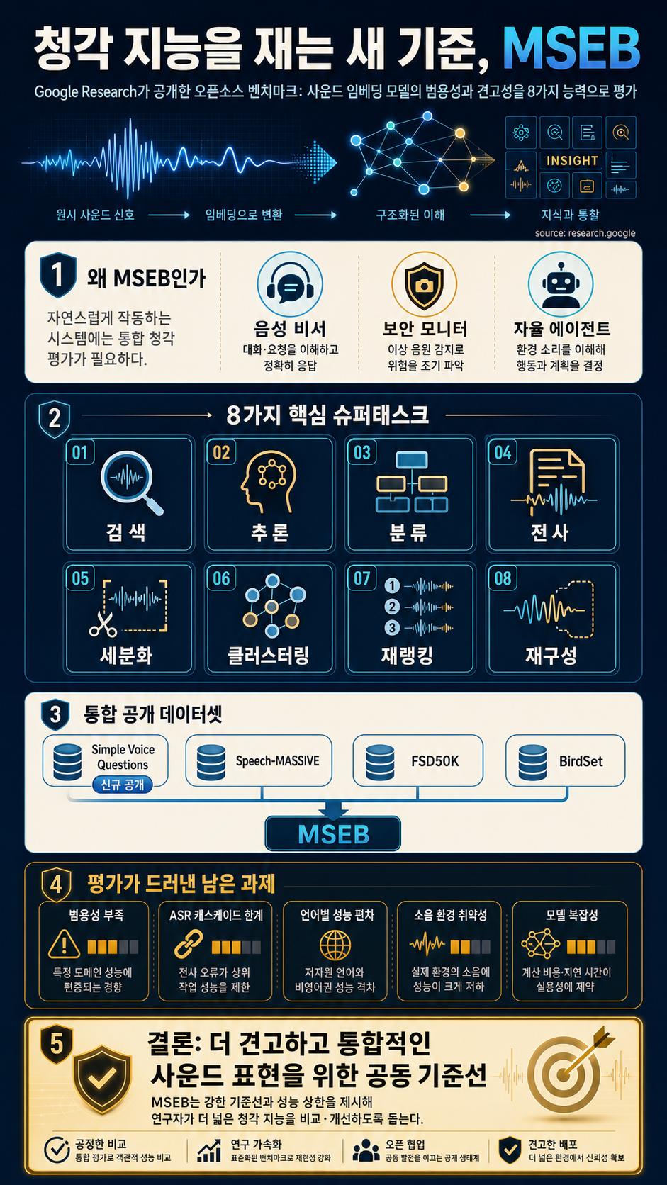 From Waveforms to Wisdom: The New Benchmark for Auditory Intelligence 내용을 설명하는 본문 이미지