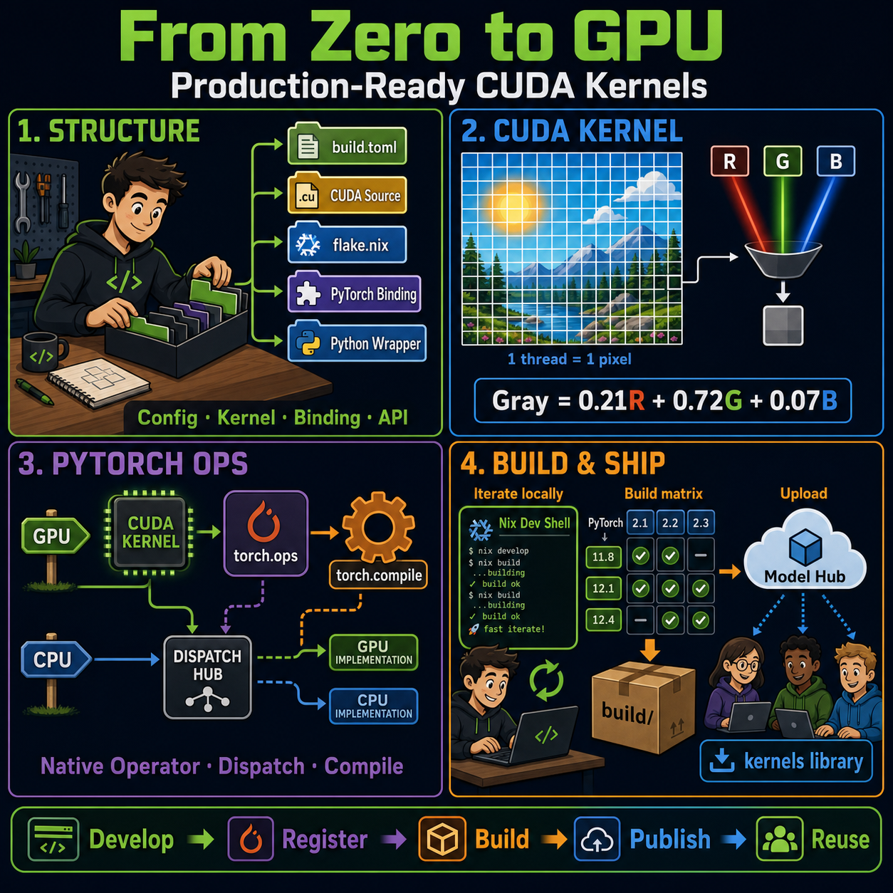From Zero to GPU: A Guide to Building and Scaling Production-Ready CUDA Kernels 내용을 설명하는 본문 이미지