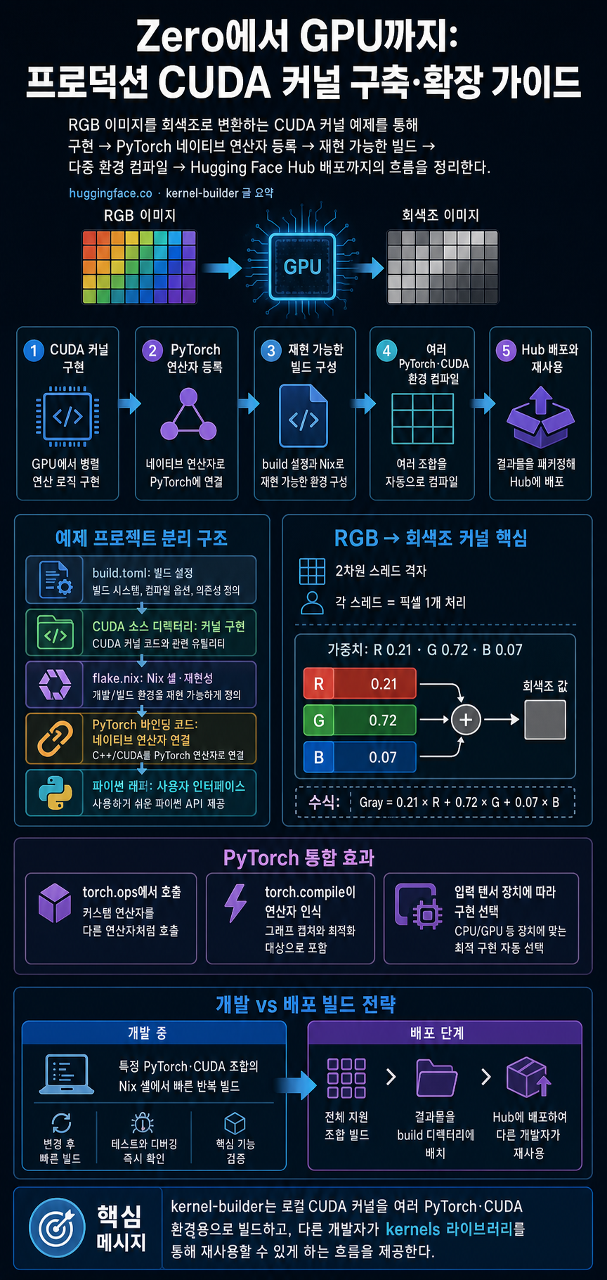 From Zero to GPU: A Guide to Building and Scaling Production-Ready CUDA Kernels 내용을 설명하는 본문 이미지