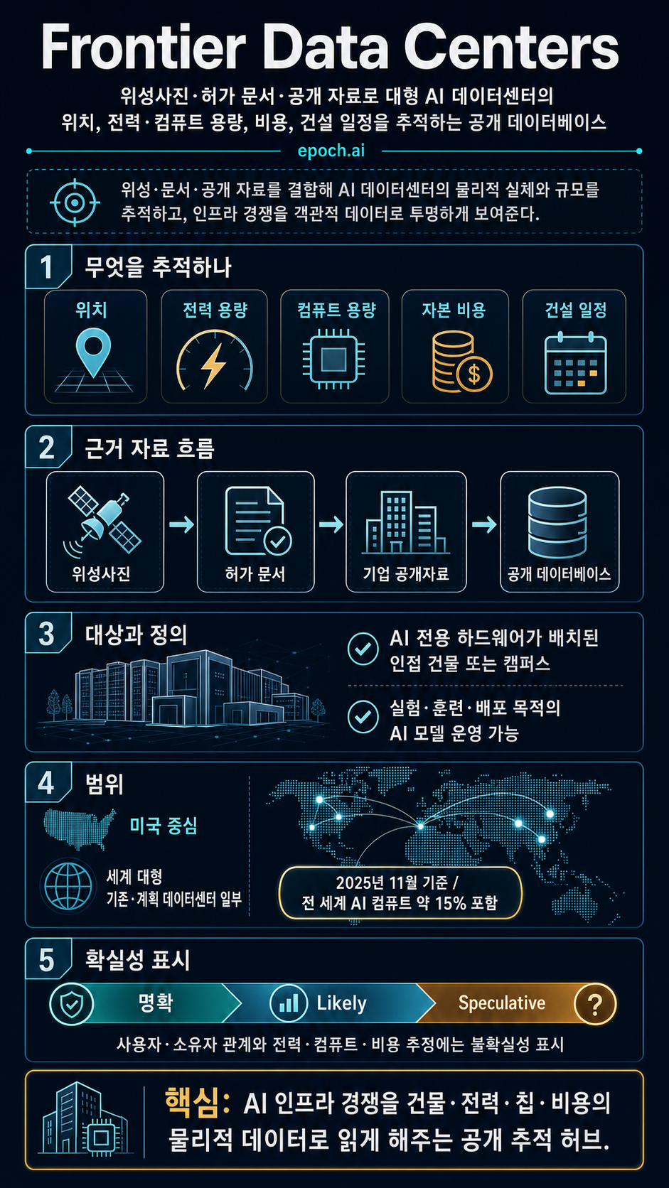 Frontier Data Centers 내용을 설명하는 본문 이미지