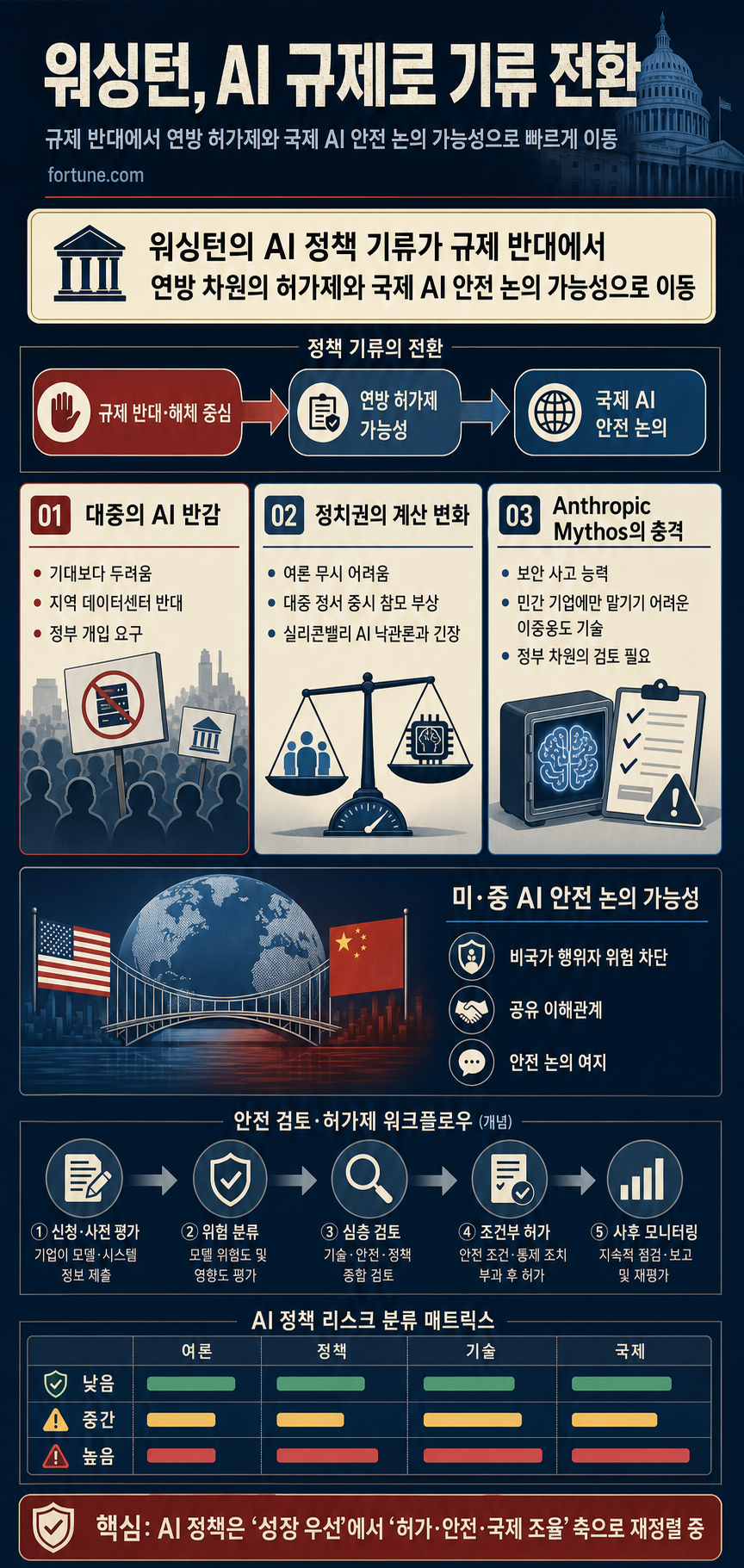 The times they are a-changin’: Washington suddenly warms to regulating AI 내용을 설명하는 본문 이미지