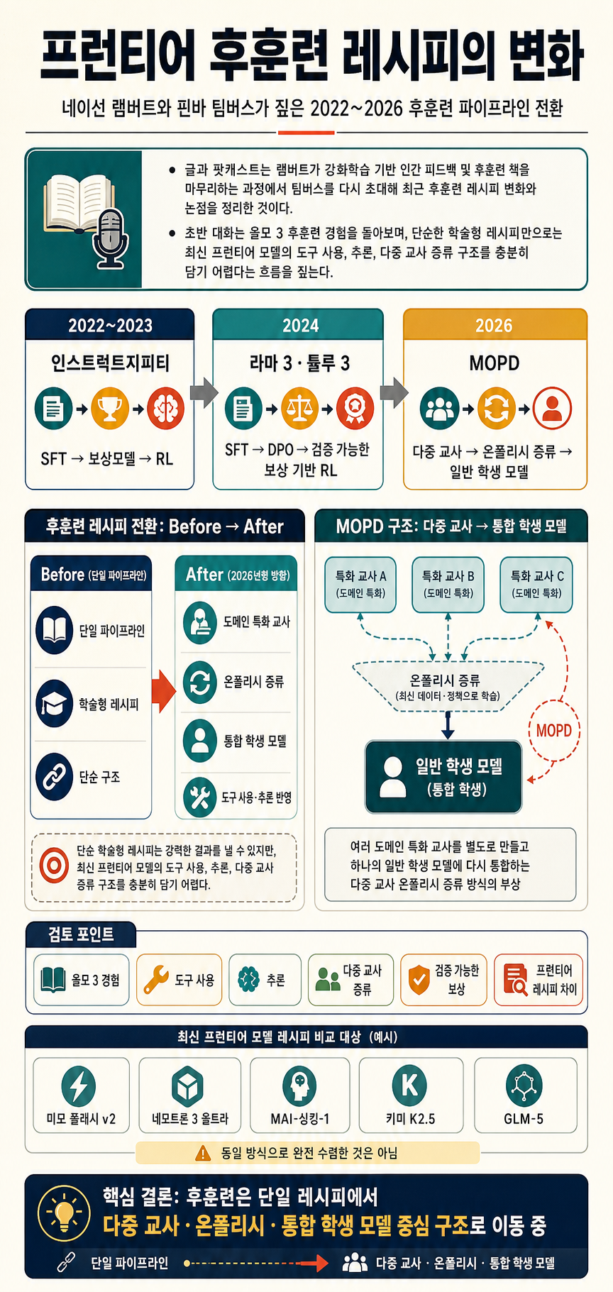 Frontier post-training recipe review with Finbarr Timbers 내용을 설명하는 본문 이미지