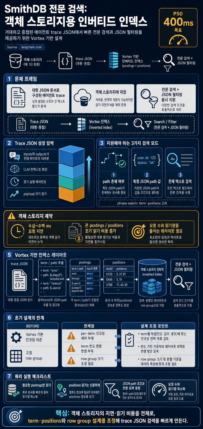 Full Text Search in SmithDB: Designing an Inverted Index for Object Storage 내용을 설명하는 본문 이미지