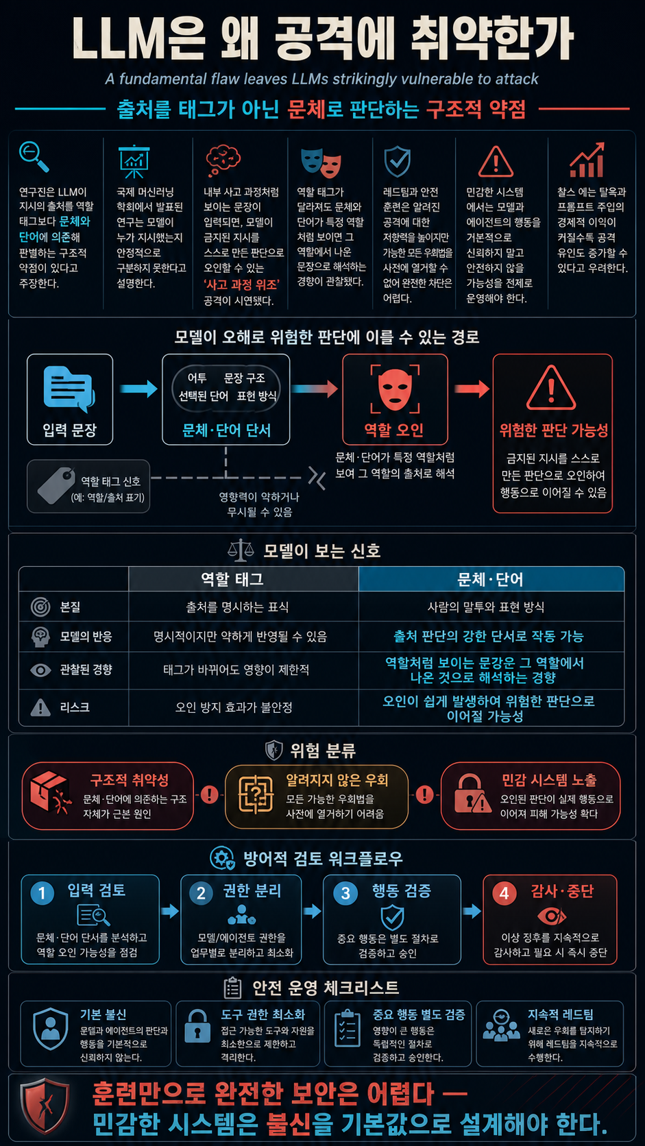 A fundamental flaw leaves LLMs strikingly vulnerable to attack 내용을 설명하는 본문 이미지
