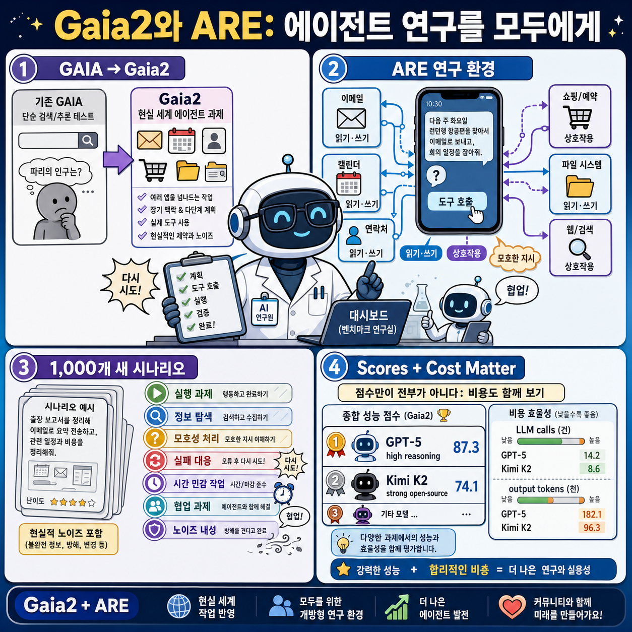 Gaia2 and ARE: Empowering the community to study agents 내용을 설명하는 본문 이미지