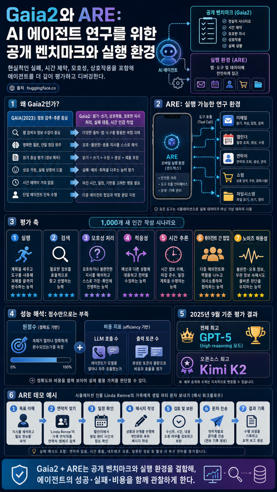 Gaia2 and ARE: Empowering the community to study agents 내용을 설명하는 본문 이미지