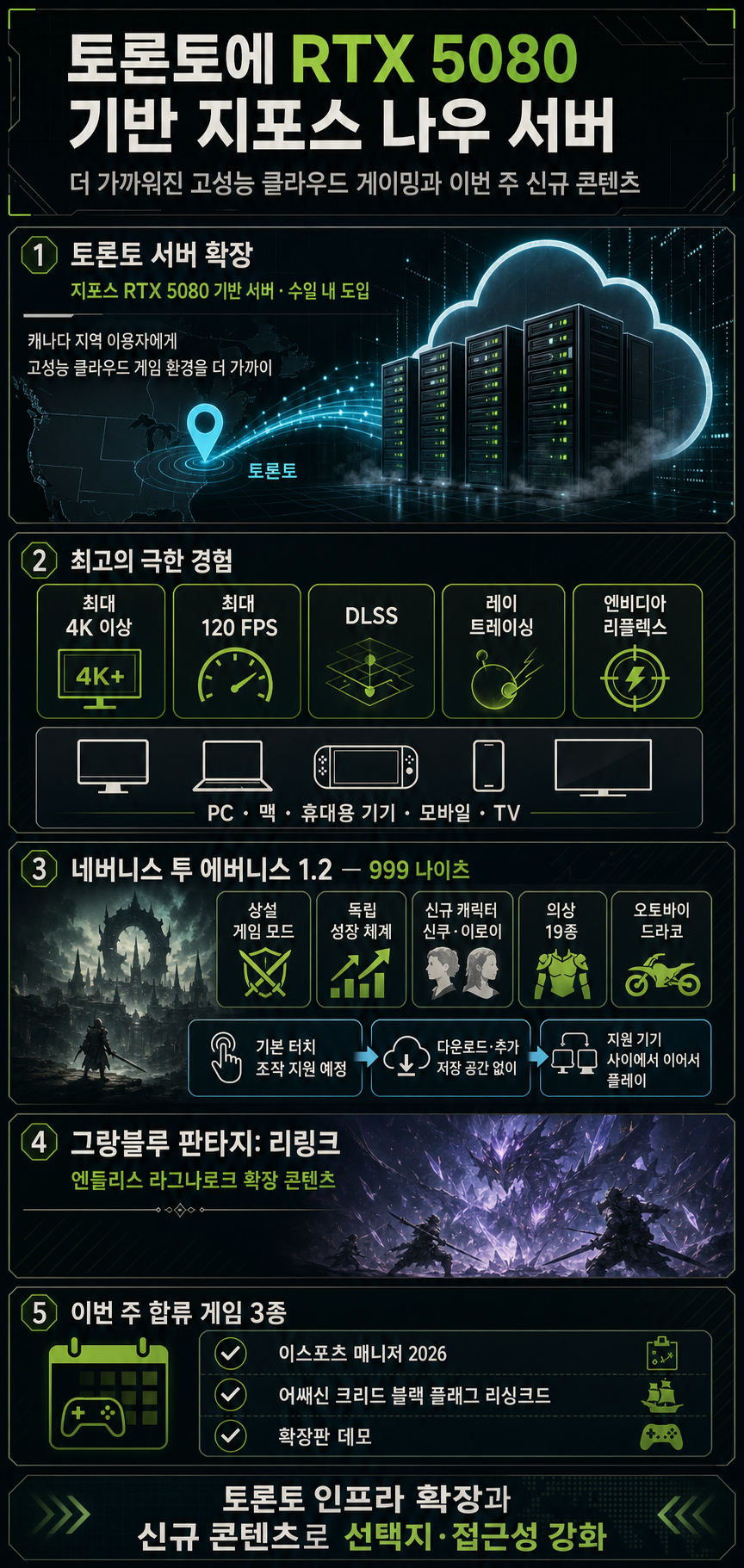GeForce NOW Turns Up the Heat With New GeForce RTX 5080-Powered Toronto Server 내용을 설명하는 본문 이미지