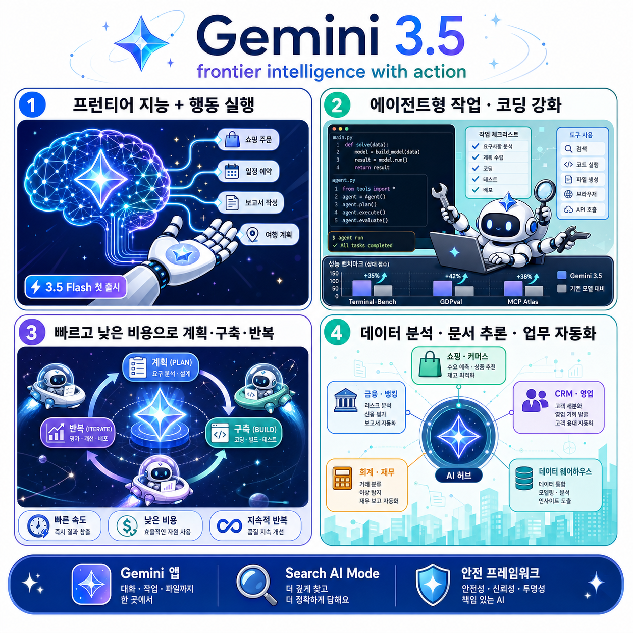 Gemini 3.5: frontier intelligence with action 내용을 설명하는 본문 이미지