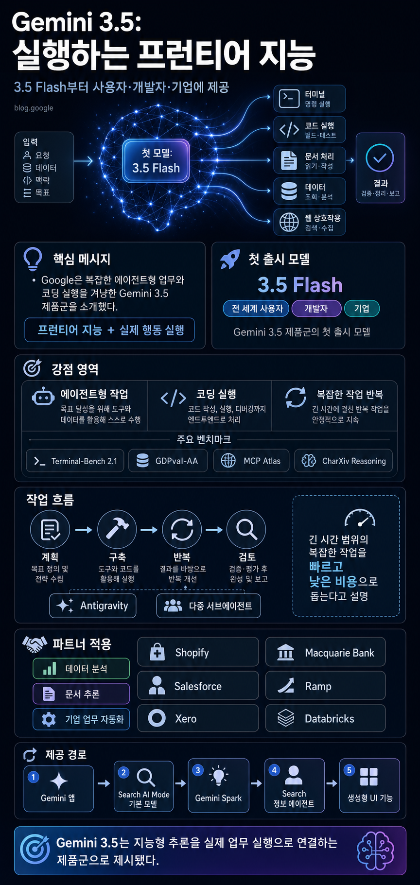 Gemini 3.5: frontier intelligence with action 내용을 설명하는 본문 이미지