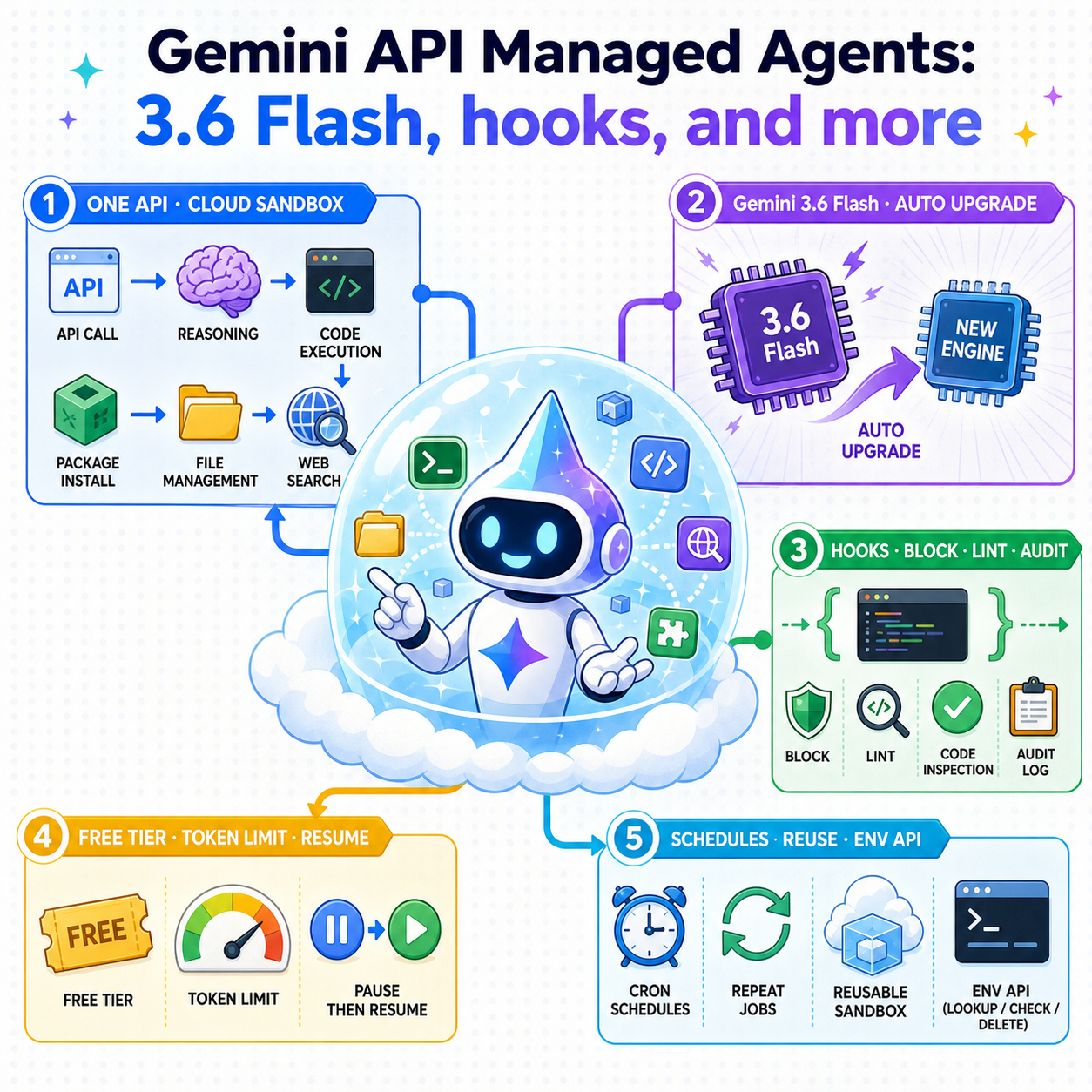 Gemini API Managed Agents: 3.6 Flash, hooks, and more 내용을 설명하는 본문 이미지
