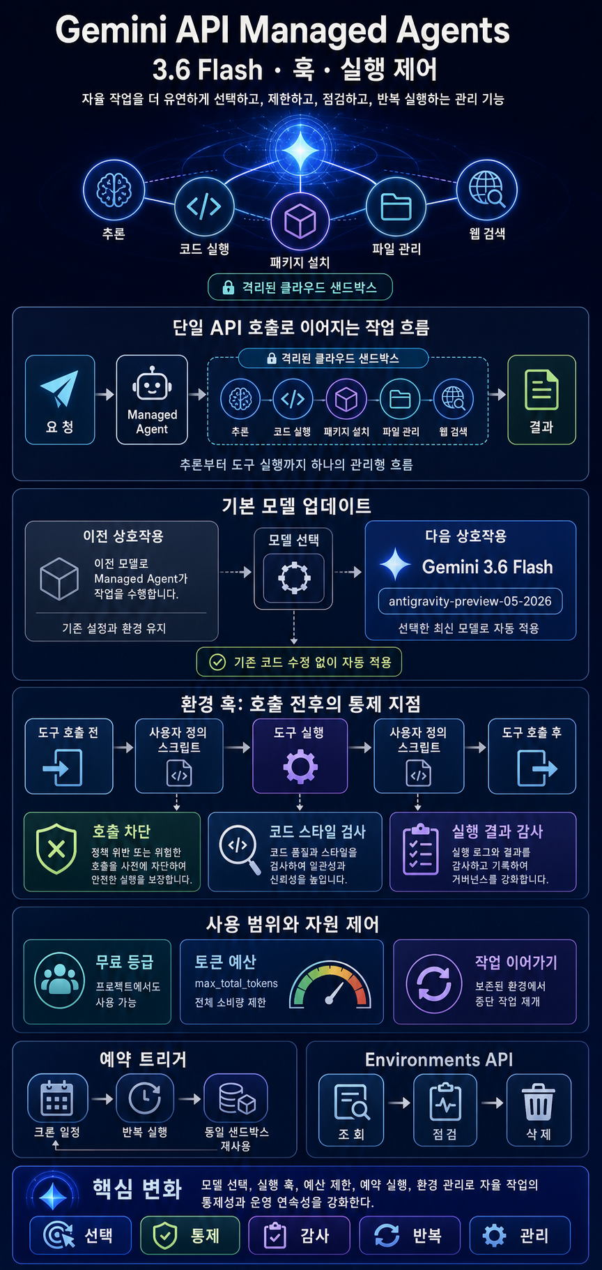 Gemini API Managed Agents: 3.6 Flash, hooks, and more 내용을 설명하는 본문 이미지